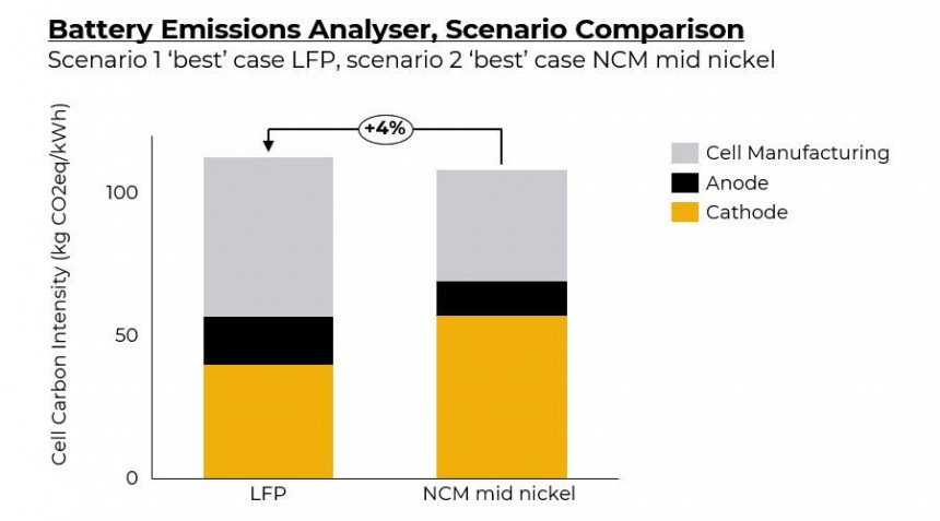 In the best\-case scenario for producing both LFP and mid\-nickel NCM cells, the cobalt\-free cells prove 4% more carbon\-intensive