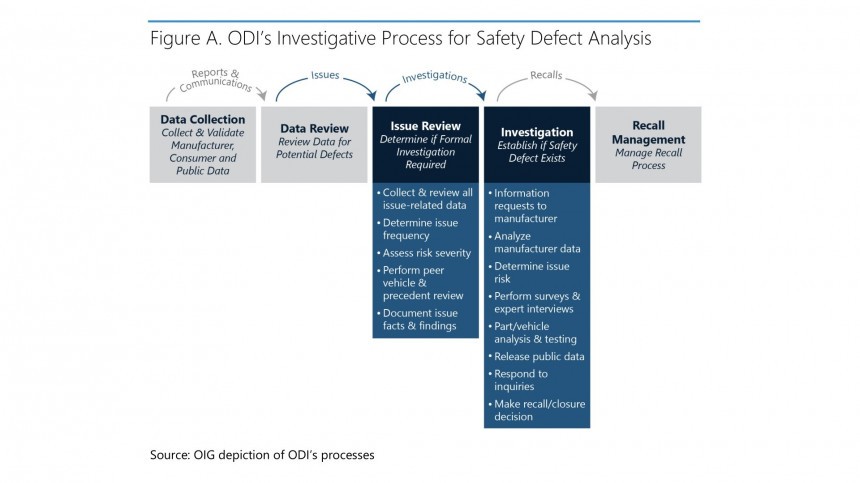 Department of Transportation report shows NHTSA has to improve its processes to fulfill its objectives