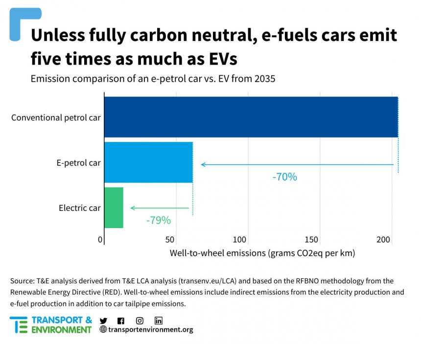 T&E analysis shows that e\-petrol cars would emit 61 gCO2e/km in 2035 under the existing RED e\-fuel system\.