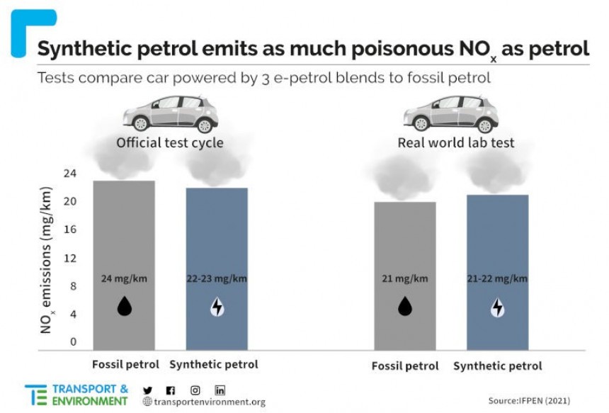 T&E tests have shown that cars powered by e\-fuel emit as much nitrogen oxides \(NOx\) as fossil fuel engines
