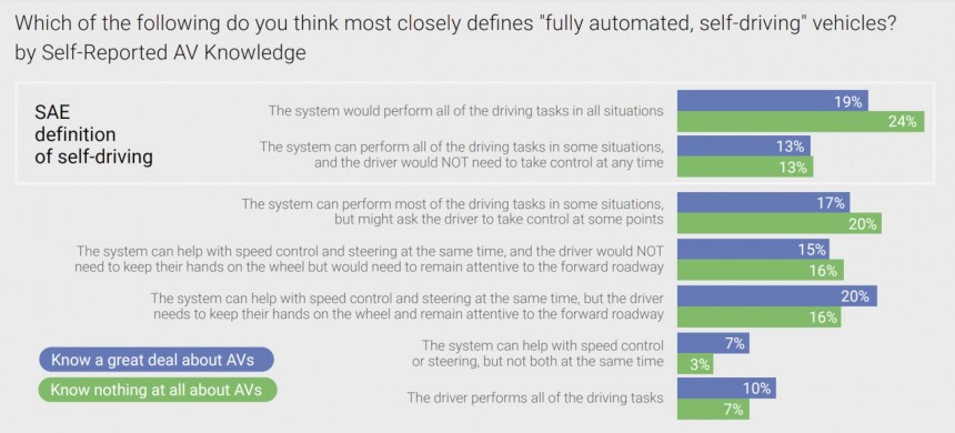 Study findings reveal consumers believe they know more than they actually do about AVs\.