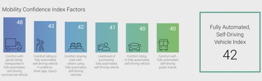 In 2021, consumers reported the least comfort with self\-driving public transit and riding in fully automated, self\-driving vehicles\.