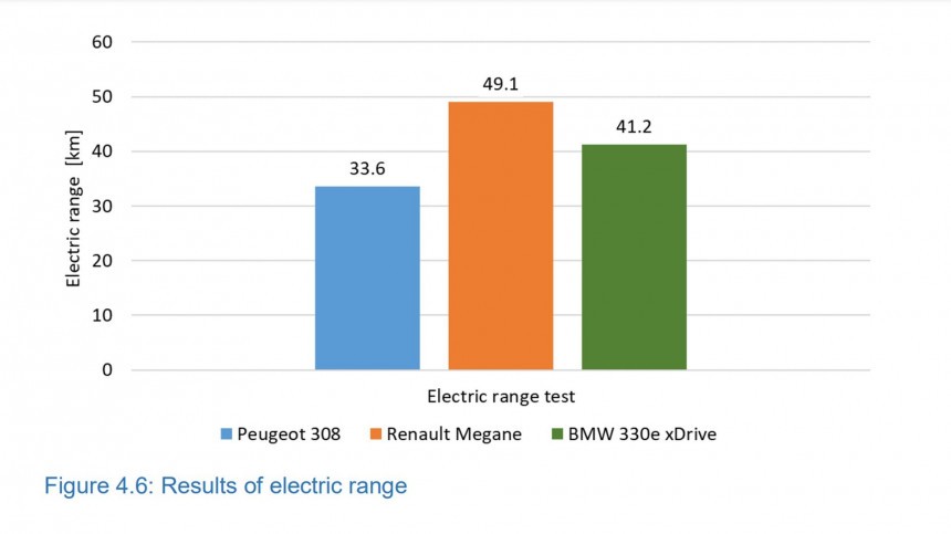 Effective electric range for the three PHEVs tested by TU Graz