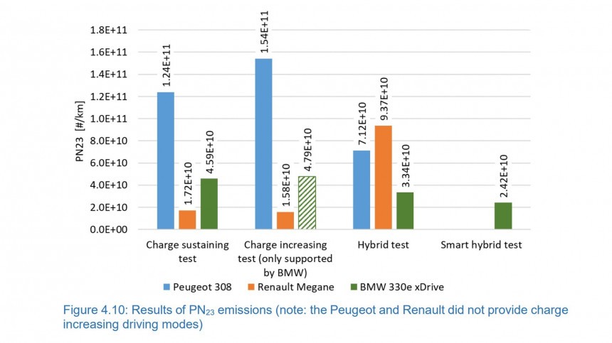 Emission results in the PHEV tests performed by TU Graz
