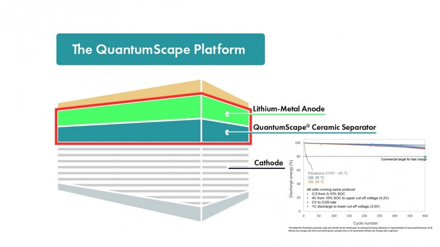 QuantumScape fast charged test cells 400 times at 4C and they were still ok