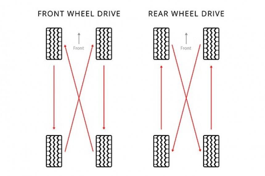 Example of typical tire rotation pattern