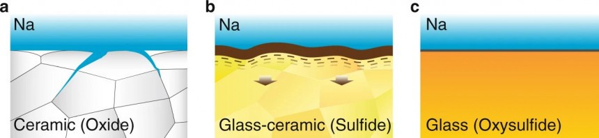 Homogeneous glassy electrolyte paves the way for extremely powerful solid\-state sodium\-sulfur batteries