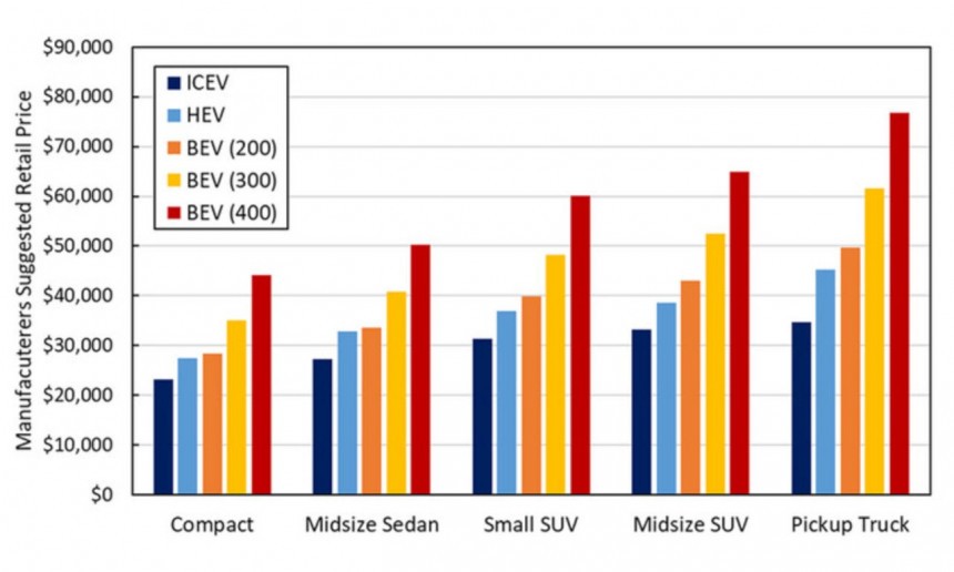 Big\-batteries long\-range electric cars are simply very expensive compared to their gasoline or hybrid counterparts