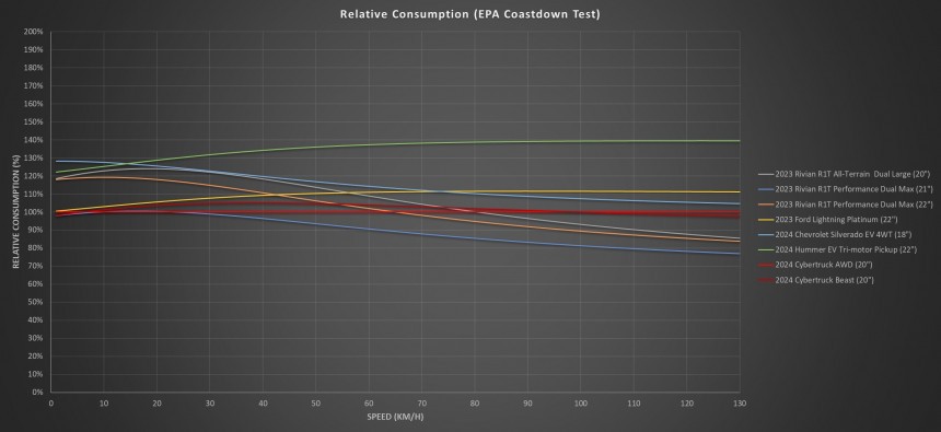 Tesla Cybertruck relative consumption