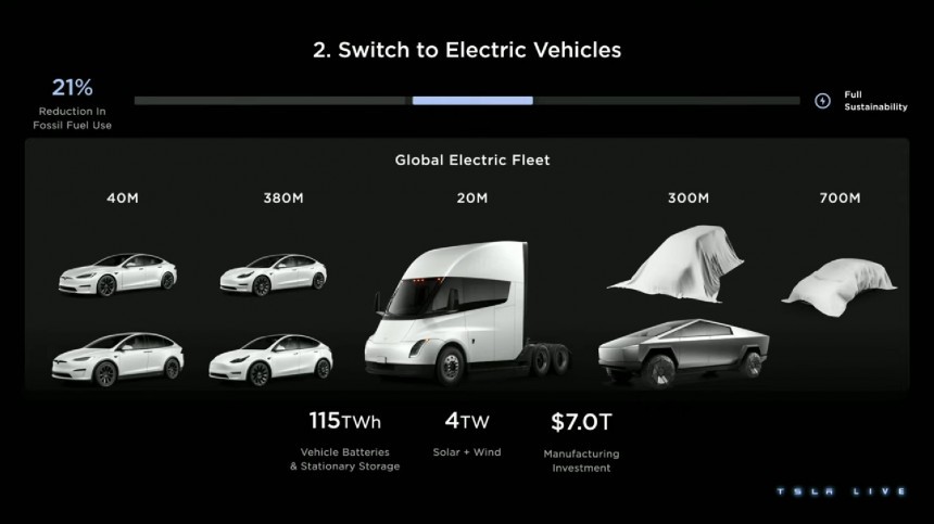 This slide shows Tesla sales estimates, and M represents million – really