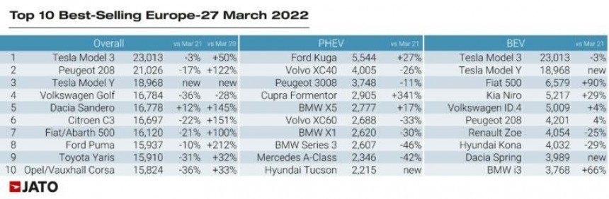 Top 10 best\-selling vehicles in Europe in March 2022