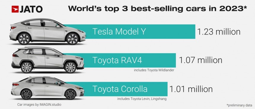 World's Best\-Selling Cars in 2023 according to JATO Dynamics