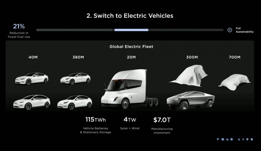 Tesla current and future models \(2023\)