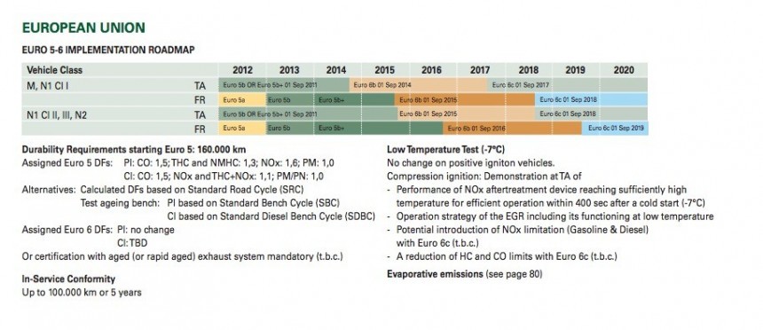Worldwide emissions standards for passenger cars and light duty vehicles