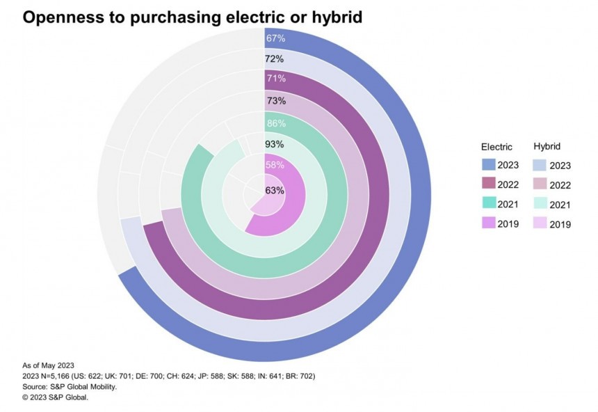 Pricing is still very much the biggest barrier to electric vehicles