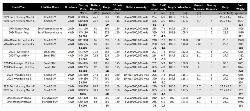 The models in this table prove a point\: the 4WD adds more performance for more money and more weight but at the cost of range