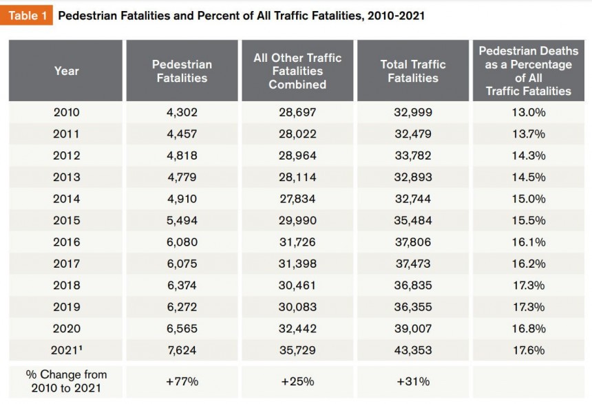 GHSA Pedestrian Traffic Fatalities \- 2023 Report