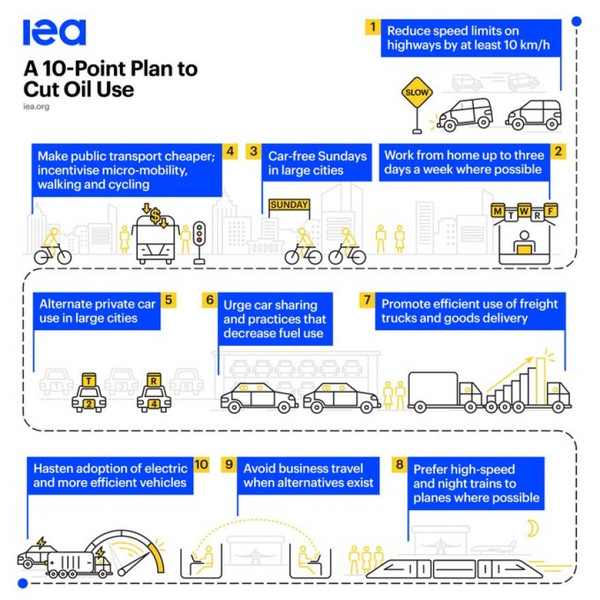 IEA's 10\-point plan to cut fuel use