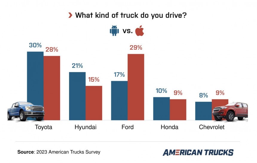 iPhone users are in love with Ford trucks