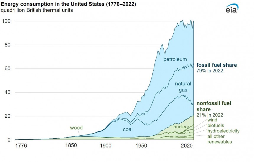 Fossil fuels accounted for 79% of total U\.S\. energy consumption in 2022