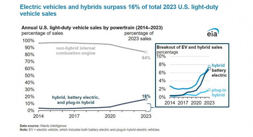 Combined sales of hybrid vehicles, plug\-in hybrid electric vehicles, and battery electric vehicles \(BEV\) in the United States rose to 16\.3% of total new light\-duty vehicle \(LDV\) sales in 2023