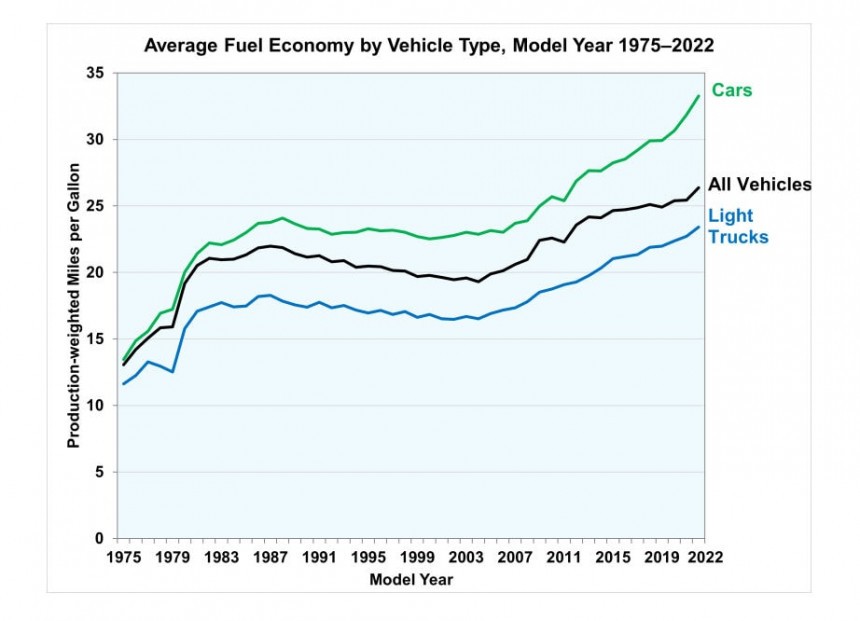 For the past 10 years, the mpg average has more closely tracked with light truck mpg since more trucks are sold in the U\.S\. than cars