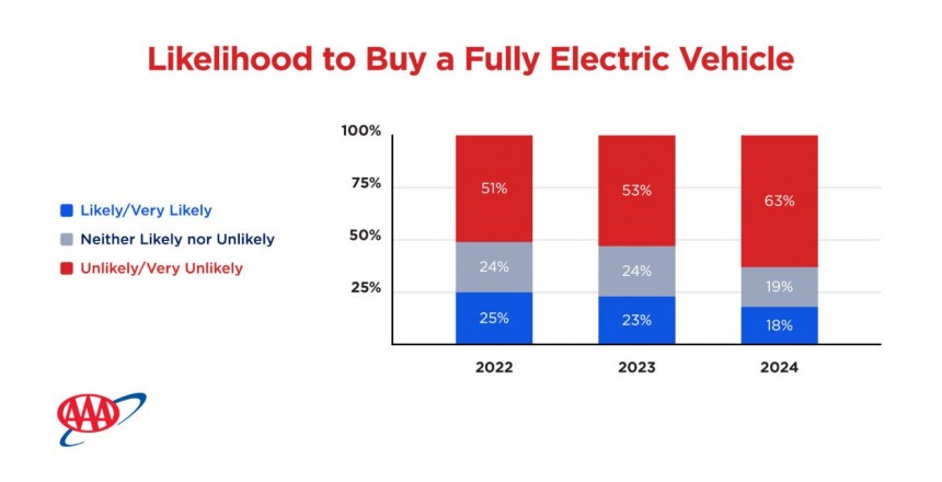 Consumer interest in purchasing a new or used electric vehicle declined from 25% in 2022 to 23% in 2023 and 18% this year