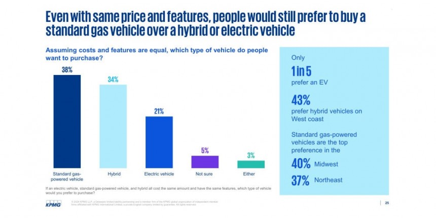 Only 1 in 5 Americans is still convinced that an EV is the better choice\.