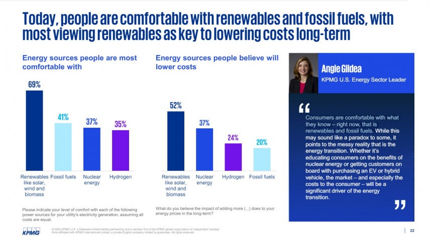 KPMG's American Perspectives Survey\: people are surprisingly most comfortable with… renewables