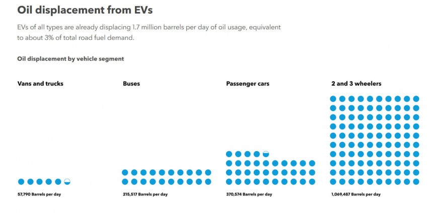EVs of all types are already displacing 1\.7 million barrels per day of oil usage