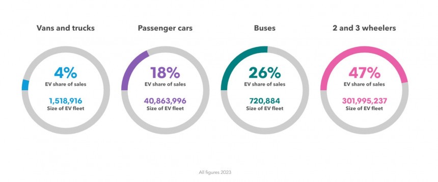 1 in 250 vehicles on the road today is electric – or around 2% of the global fleet