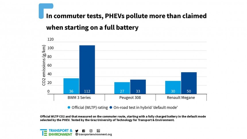 T&E believes PHEVs are not a climate solution