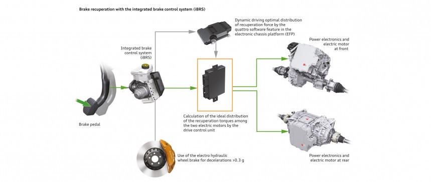Audi's iBRS Regen System Explained