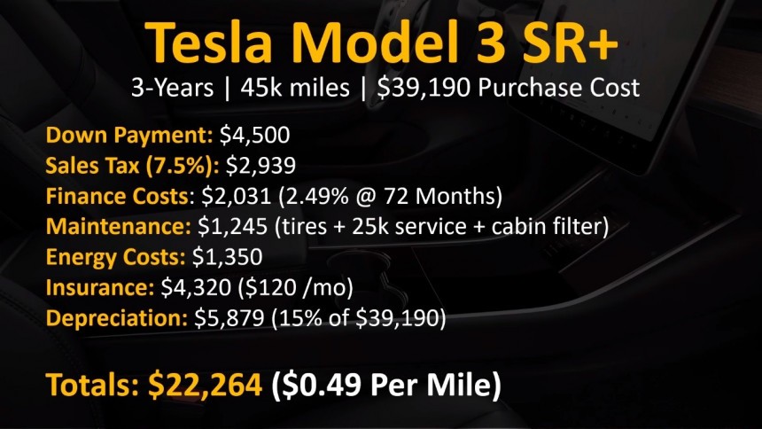 Tesla Model 3\: TRUE Cost after 3 years & 45K Miles
