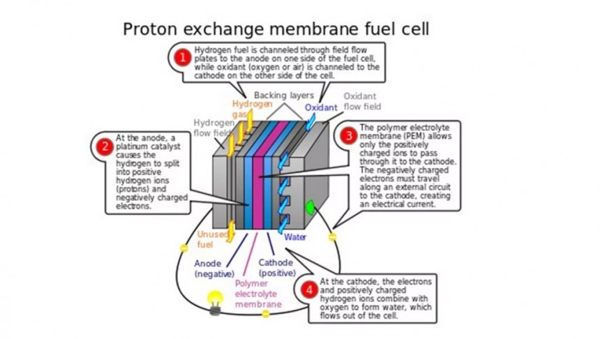 Hydrogen Fuel Cell Operating Principle