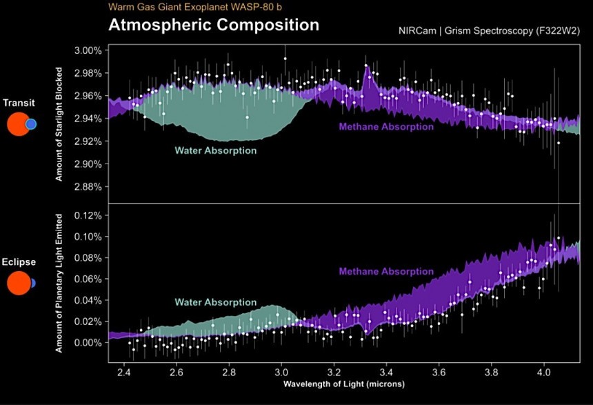 Methane and water detection on Exoplanet WASP\-80 b