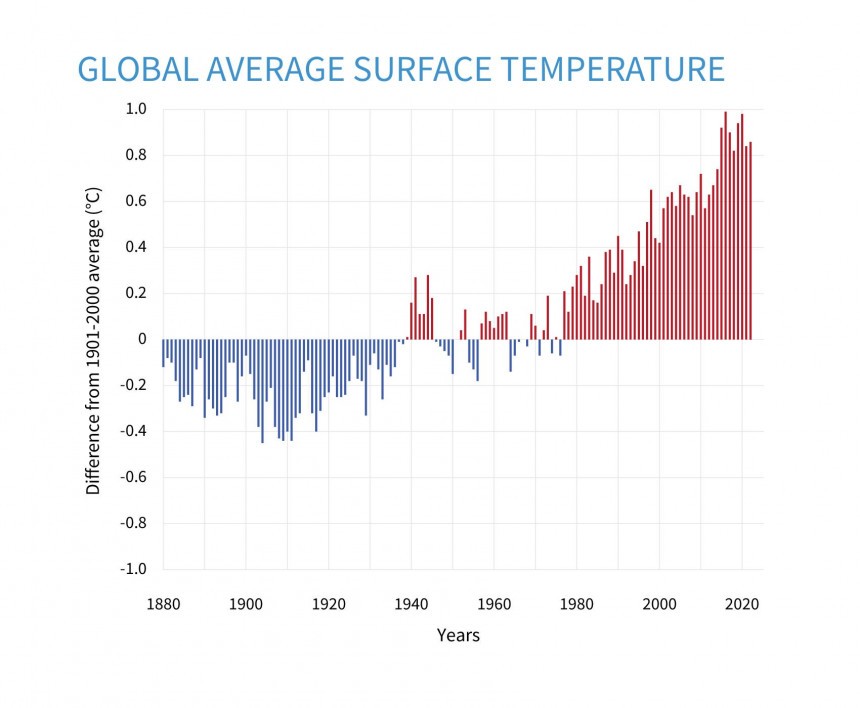 The 10 warmest years in the historical record have all occurred since 2010\.