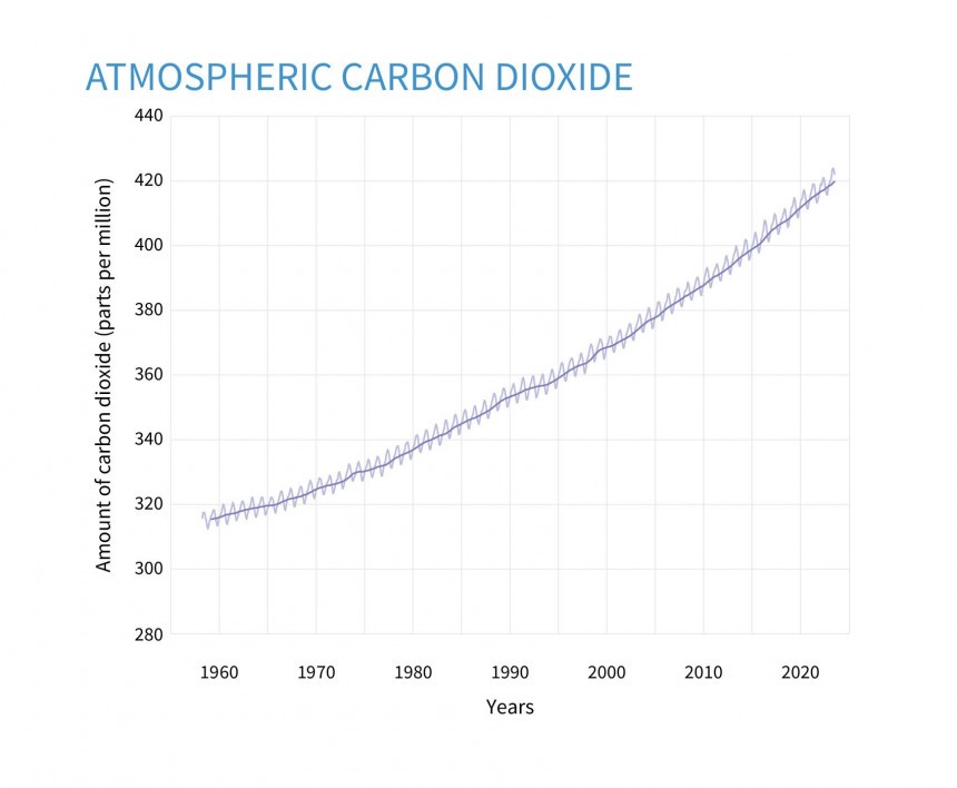 The long\-term trend of rising carbon dioxide levels is driven by human activities\. In May 2023, carbon dioxide hit 424 ppm \- a new record\.