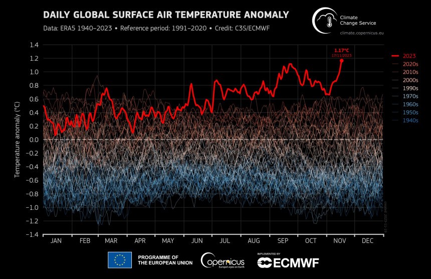 Provisional ERA5 global temperature for 17th November from  @CopernicusECMWF  was 1\.17°C above 1991\-2020 \- the warmest on record\.