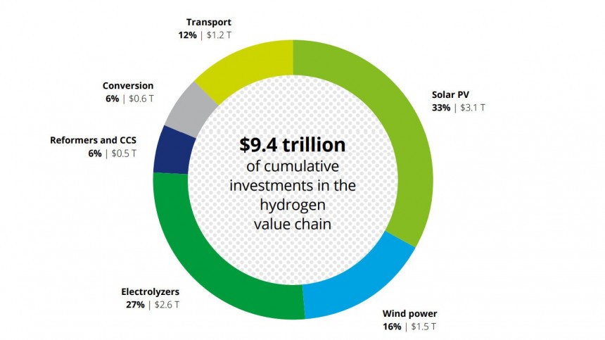 Đầu tư tích lũy vào chuỗi giá trị hydro \(US\$ nghìn tỷ\), 2050