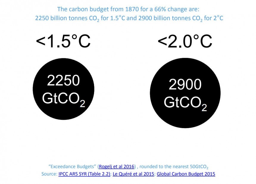 The "Carbon Budget" estimates how much GtCO2 can be released into the atmosphere until the average global temperature rises by 1\.5°C or 2°C above pre\-industrial levels