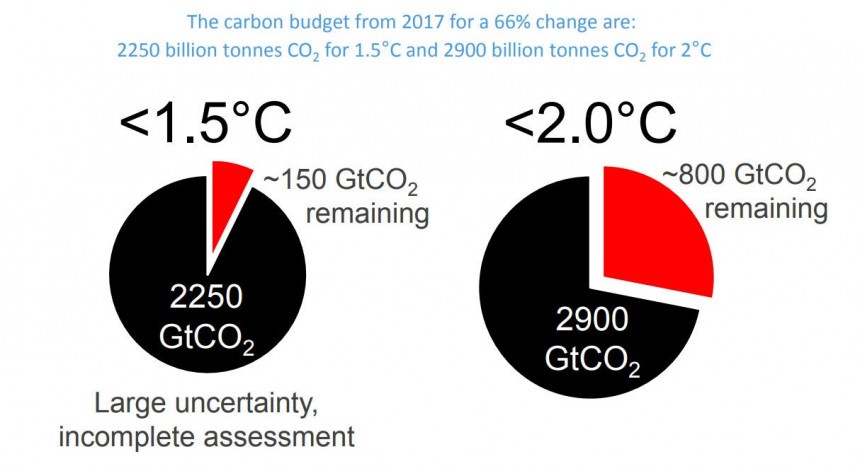 Until 2015, experts estimated that the world already used more than 90% of the 1\.5°C carbon budget and over 70% of the 2°C one