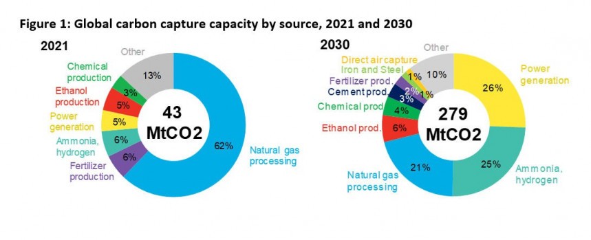 According to BloombergNEF, in 2030, it is expected that almost 300 MtCO2 will be captured
