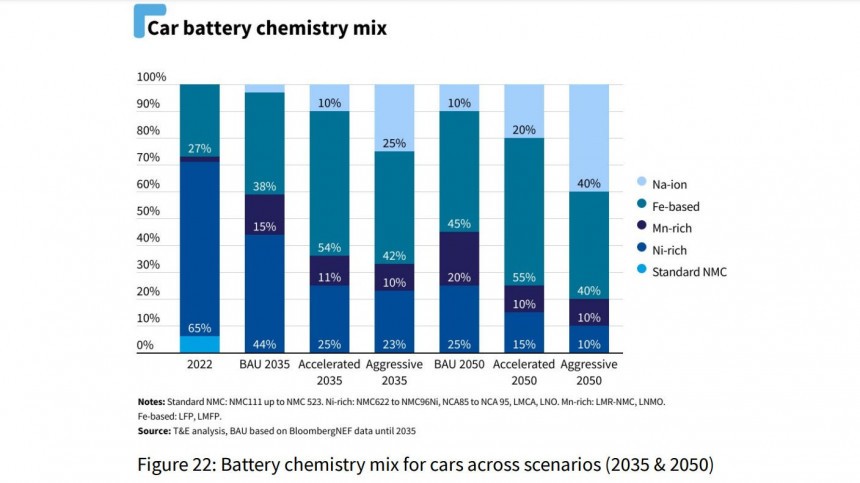 Battery metals demand from electrifying passenger transport