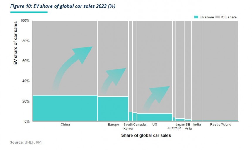 EV share of global car sales 2022 \(%\)