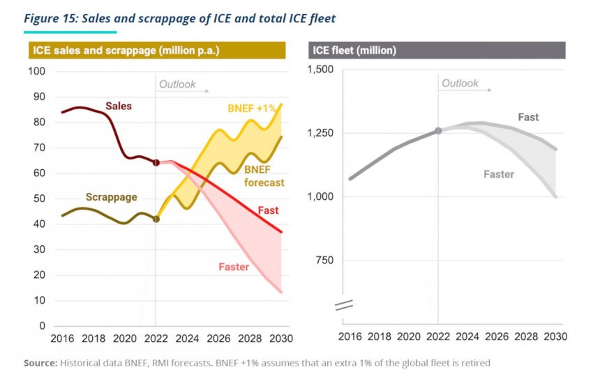 Sales and scrappage of ICE and total ICE fleet