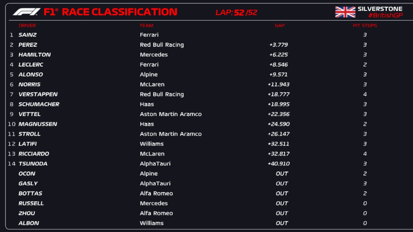 These are the race results of the 2022 British Grand Prix.