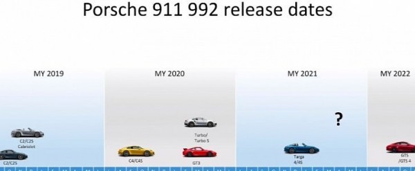 Next-Generation Porsche 911 Release Dates Explained, Mystery Limited