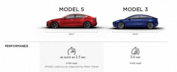 Tesla Releases Side-by-Side Model S and Model 3 Features Comparison ...