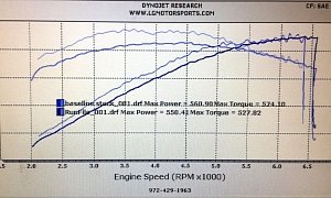 2015 Corvette Z06 vs C6 Corvette ZR1 Dyno Comparison Shows Why the Z06 Feels Faster